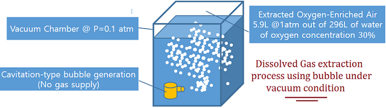 Oxygen extraction from water