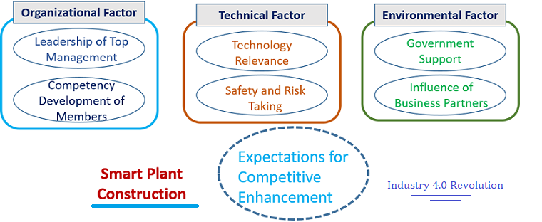 smart plant in Industry 4.0