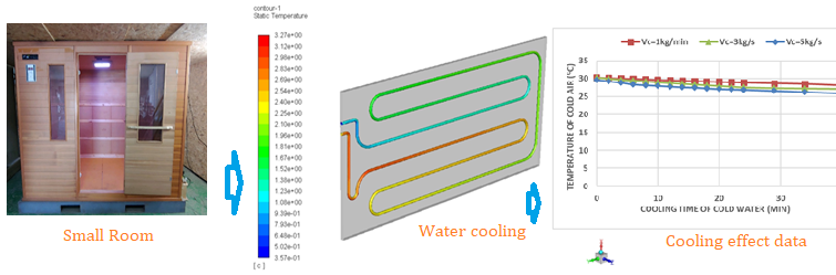 Small room cooling with water