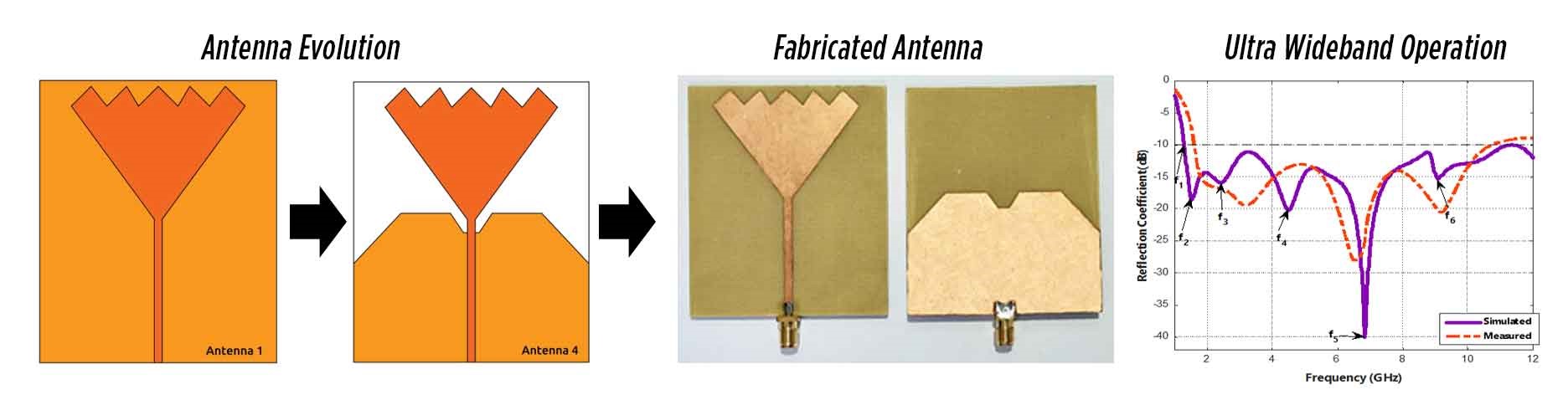 antenna designing
