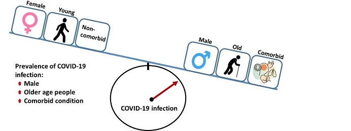 comorbities with Covid-19