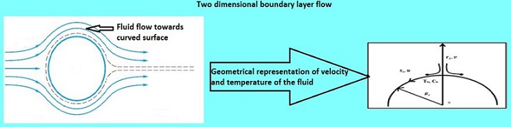 curved surface mathematics