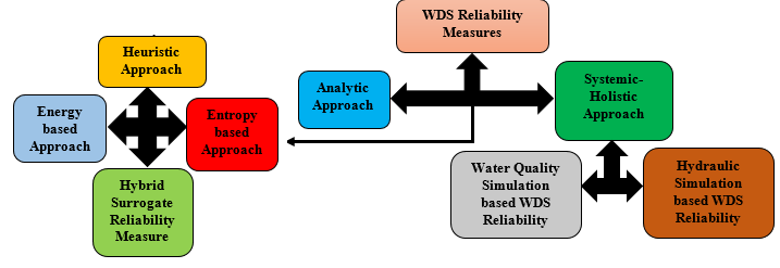 water distribution system