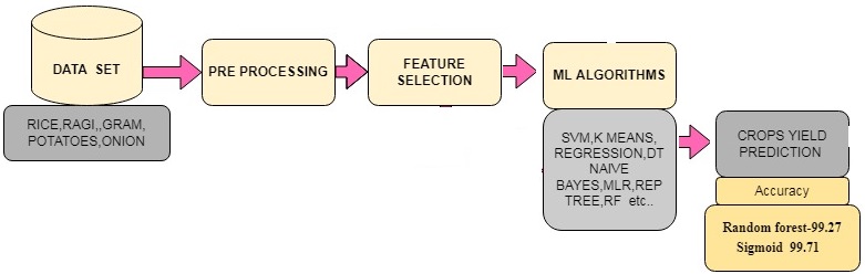 machine learning for farming decisions