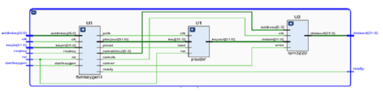 FPGA encryption RC6
