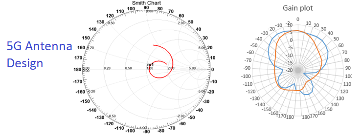 5G antenna design