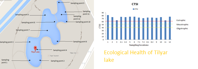 Tilyar lake health