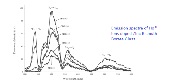 Holonium doped glass