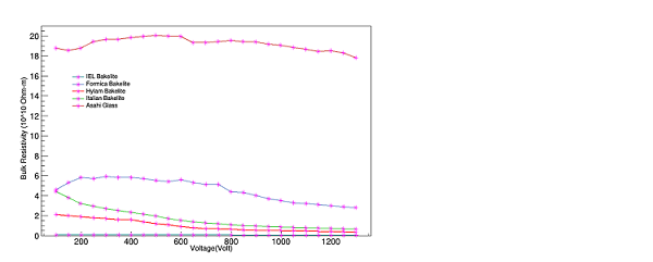 Glass as electrode in RPC