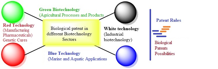 biological patents