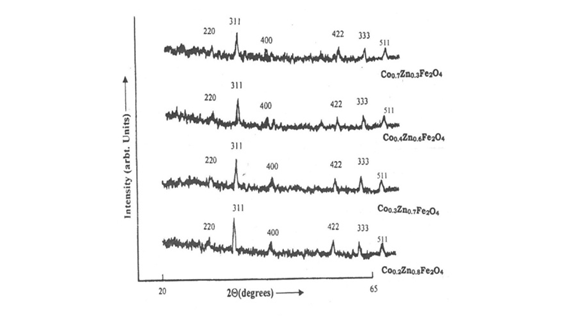 Ferrites magnetic properties