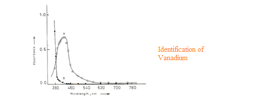 Vanadium determination